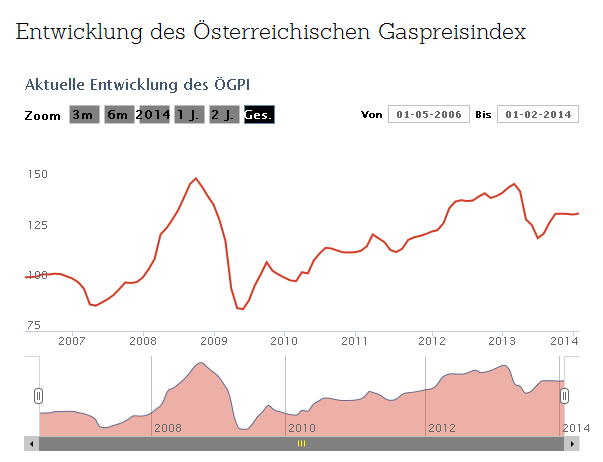 Gaspreisentwicklung