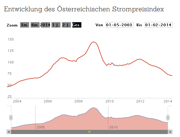 Strompreisentwicklung