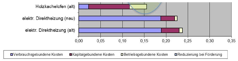 saniert